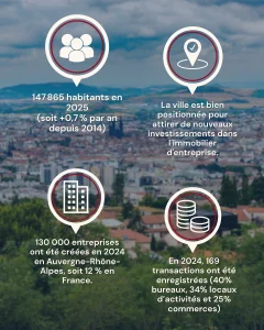 Vue aérienne de la métropole de Clermont-Ferrand et zones d’activité
Projet de bureaux tertiaires en développement dans le territoire clermontois
Illustration d’un espace d’activité économique moderne à Clermont-Ferrand